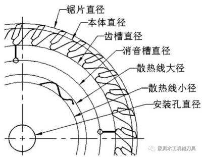 硬質(zhì)合金木工鋸片CAD的設(shè)計(jì)方法及畫圖技巧